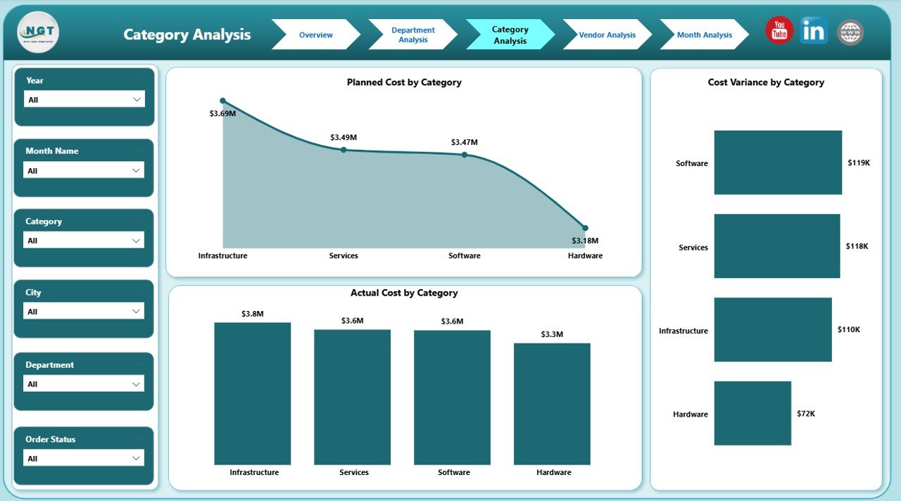 Category Analysis