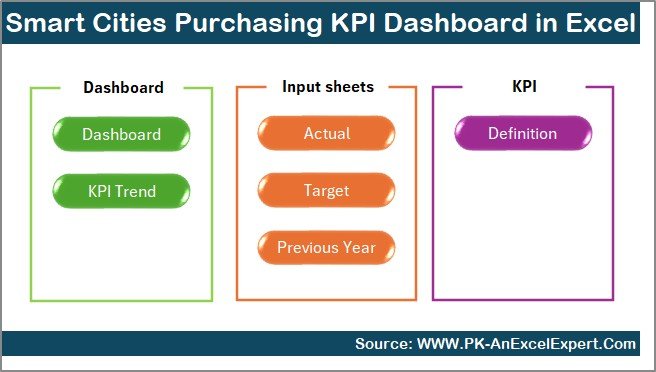 Smart Cities Purchasing KPI Dashboard in Excel