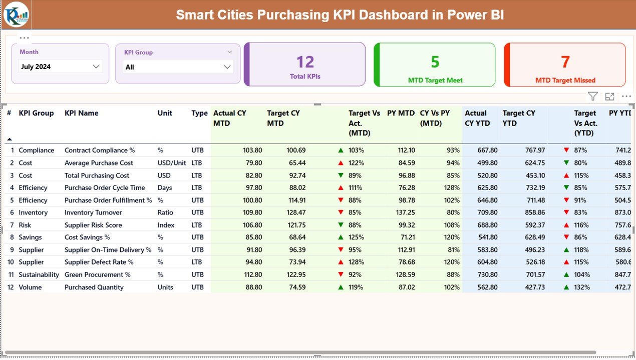 Smart Cities Purchasing KPI Dashboard in Power BI