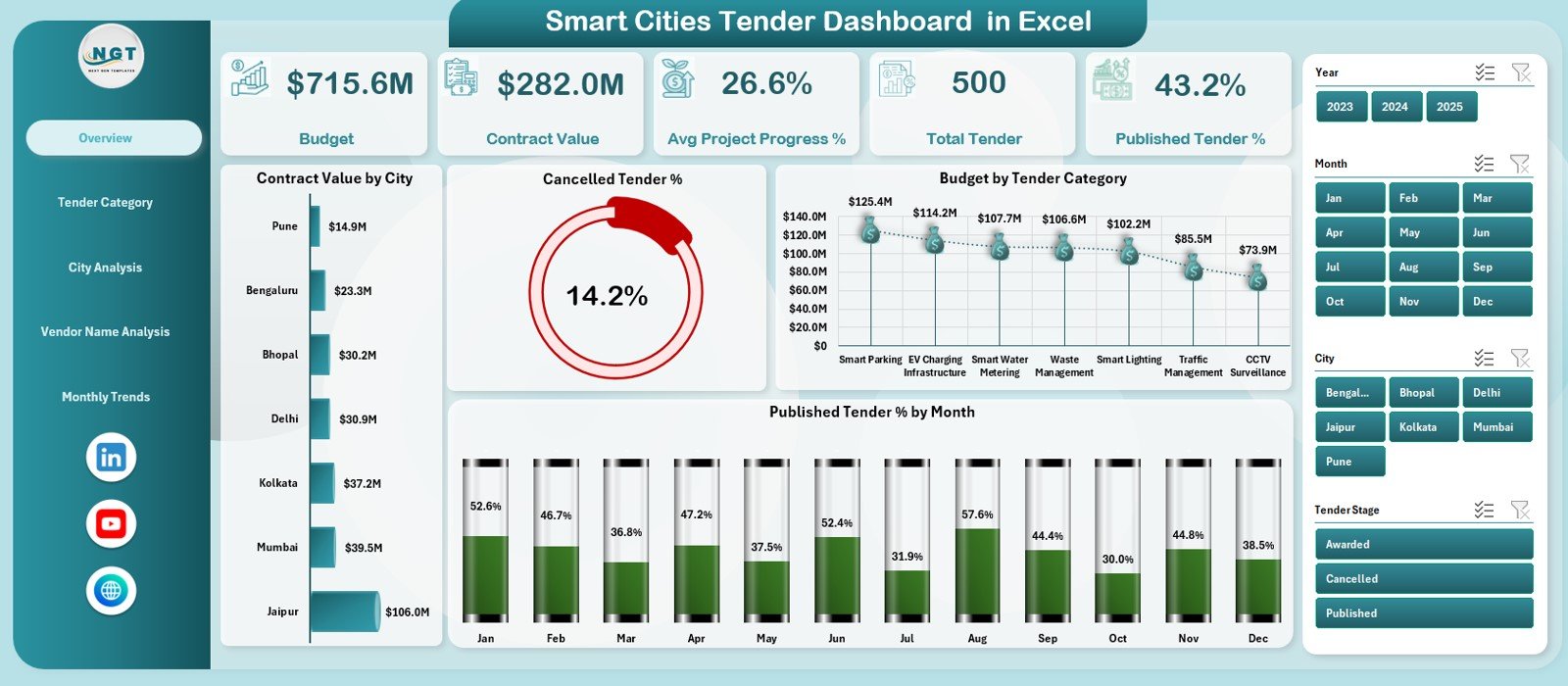 Smart Cities Tender Dashboard in Excel