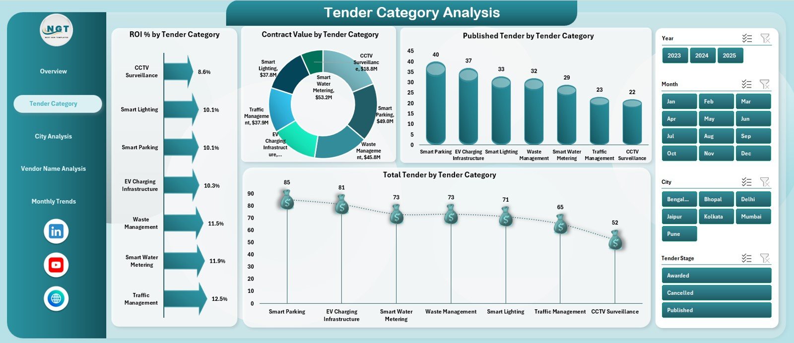 Tender Category Analysis