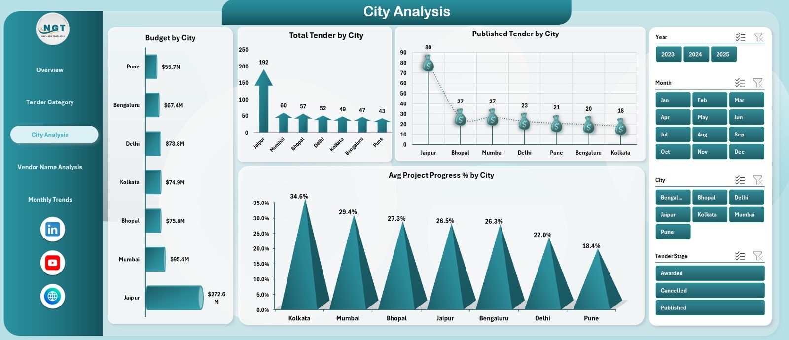 City Analysis
