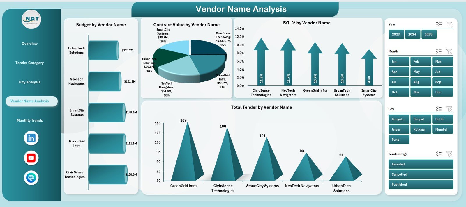 Vendor Name Analysis