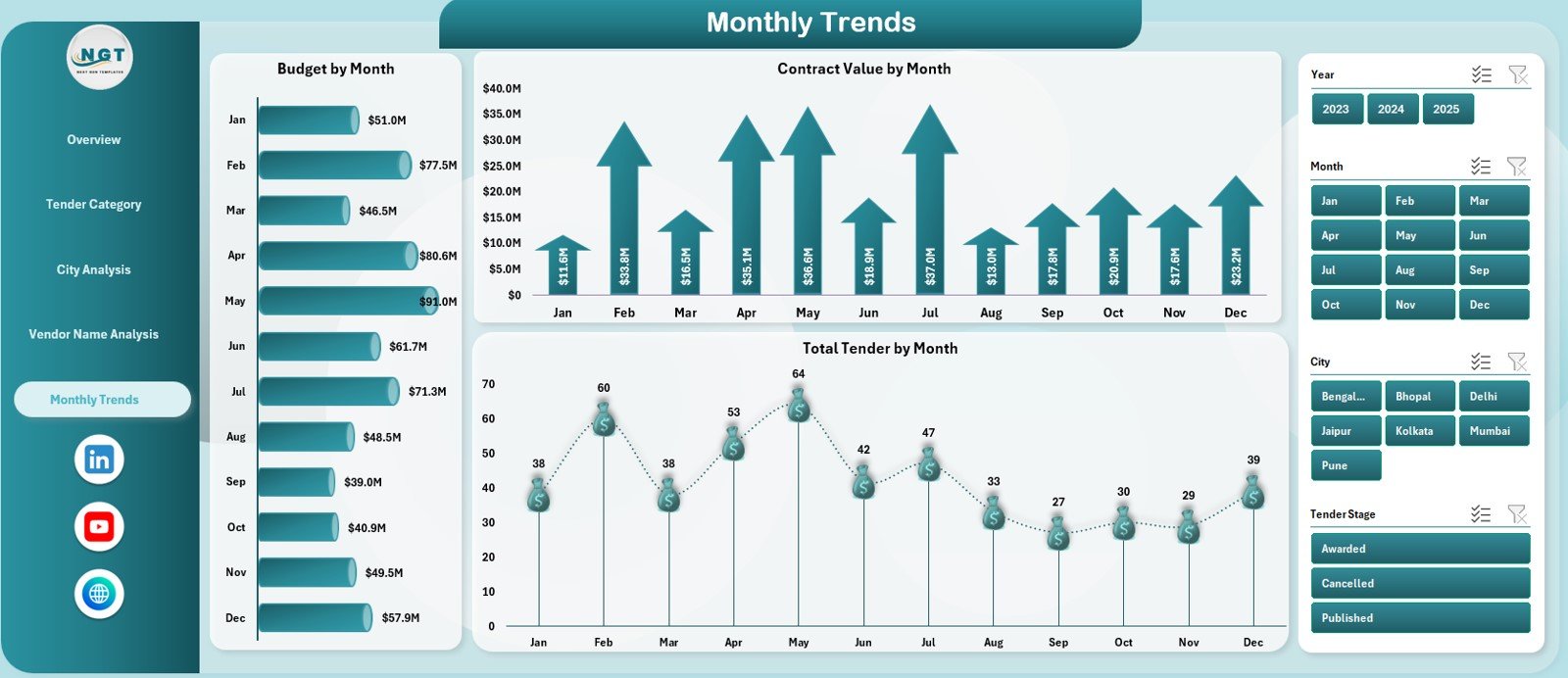 Monthly Trends
