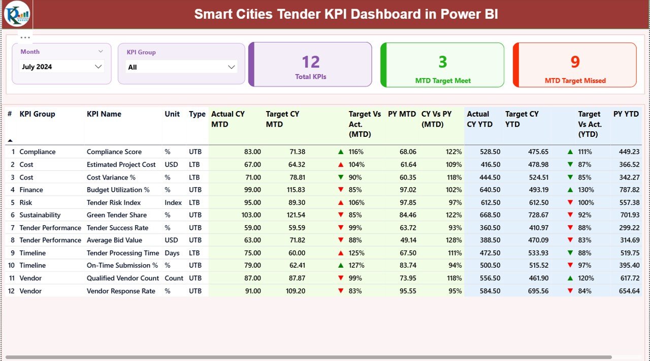Smart Cities Tender KPI Dashboard in Power BI