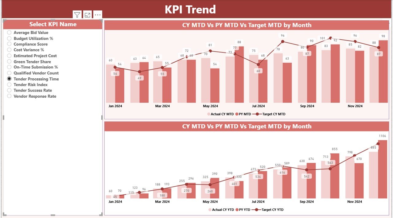 KPI Trend Page
