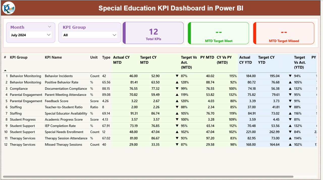 Special Education KPI Dashboard in Power BI