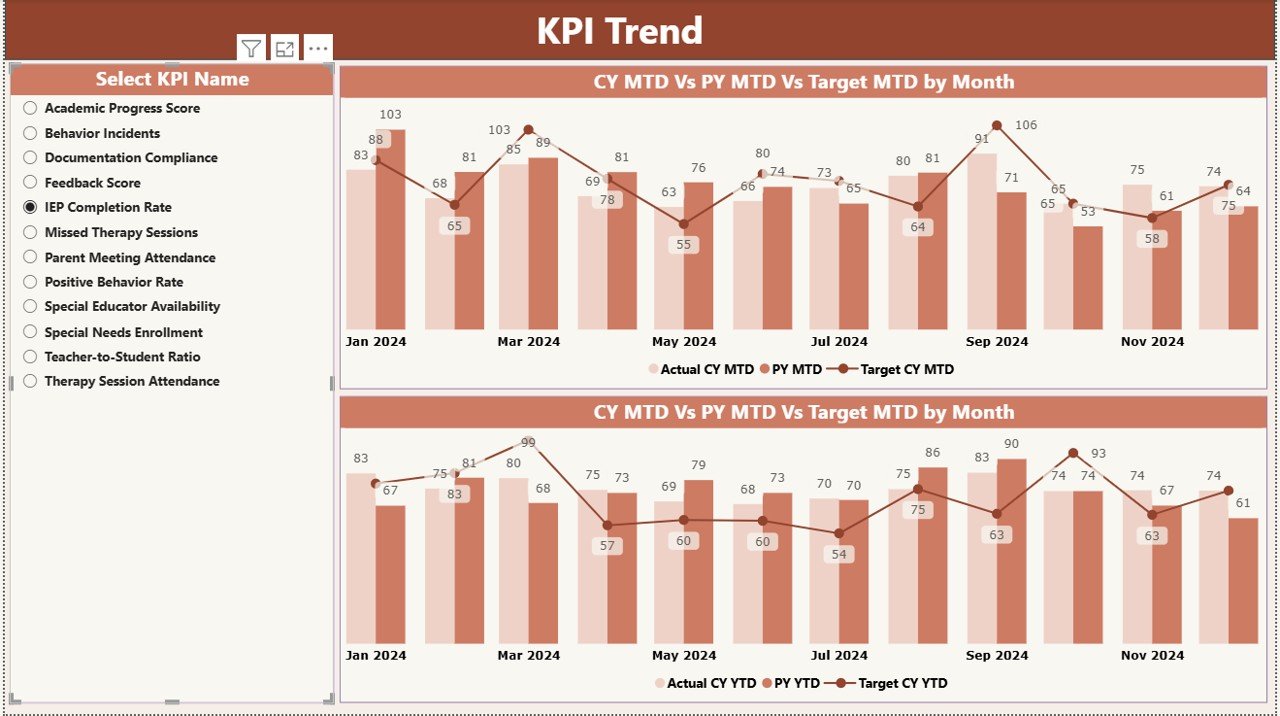KPI Trend Page