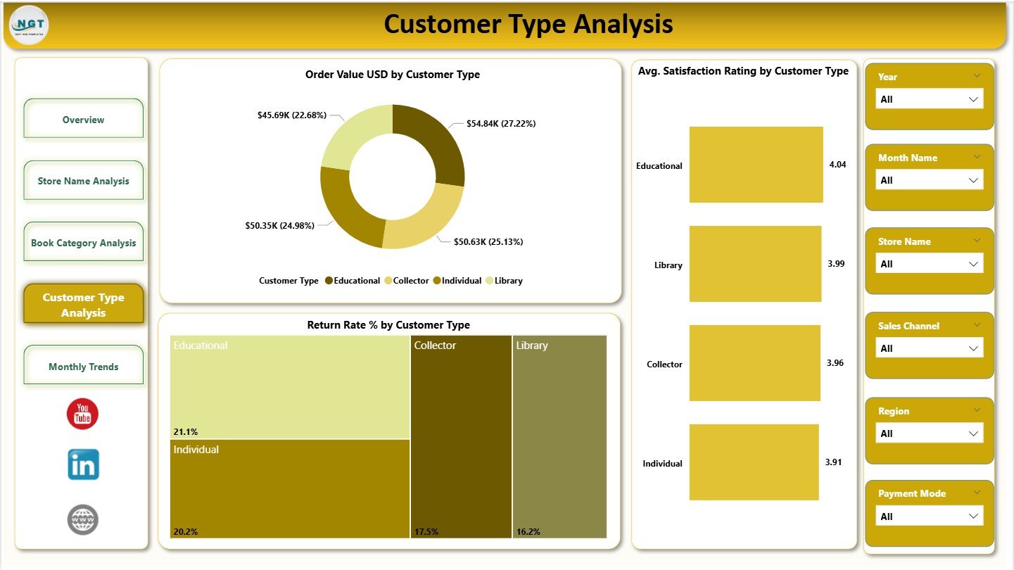 Customer Type Analysis