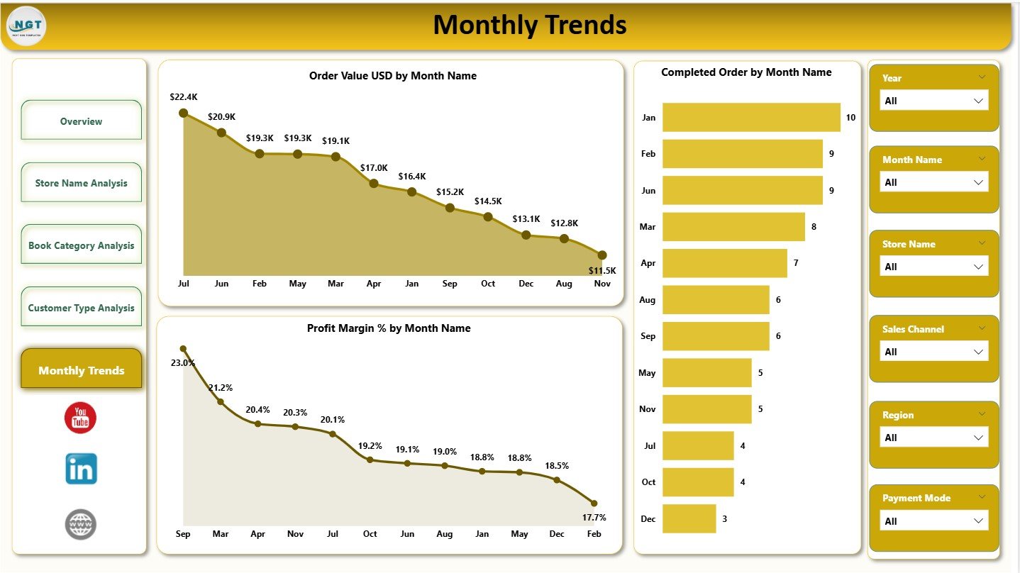 Monthly Trends