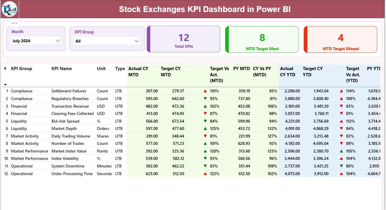 Stock Exchanges KPI Dashboard in Power BI