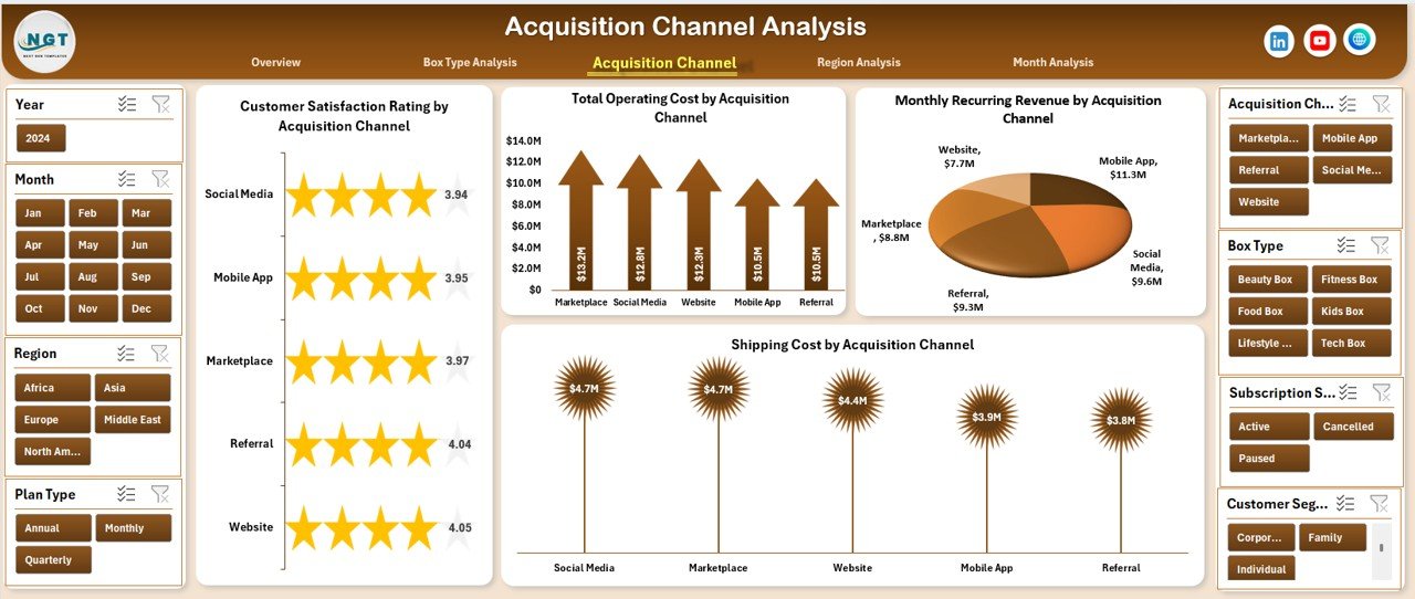 Acquisition Channel Analysis