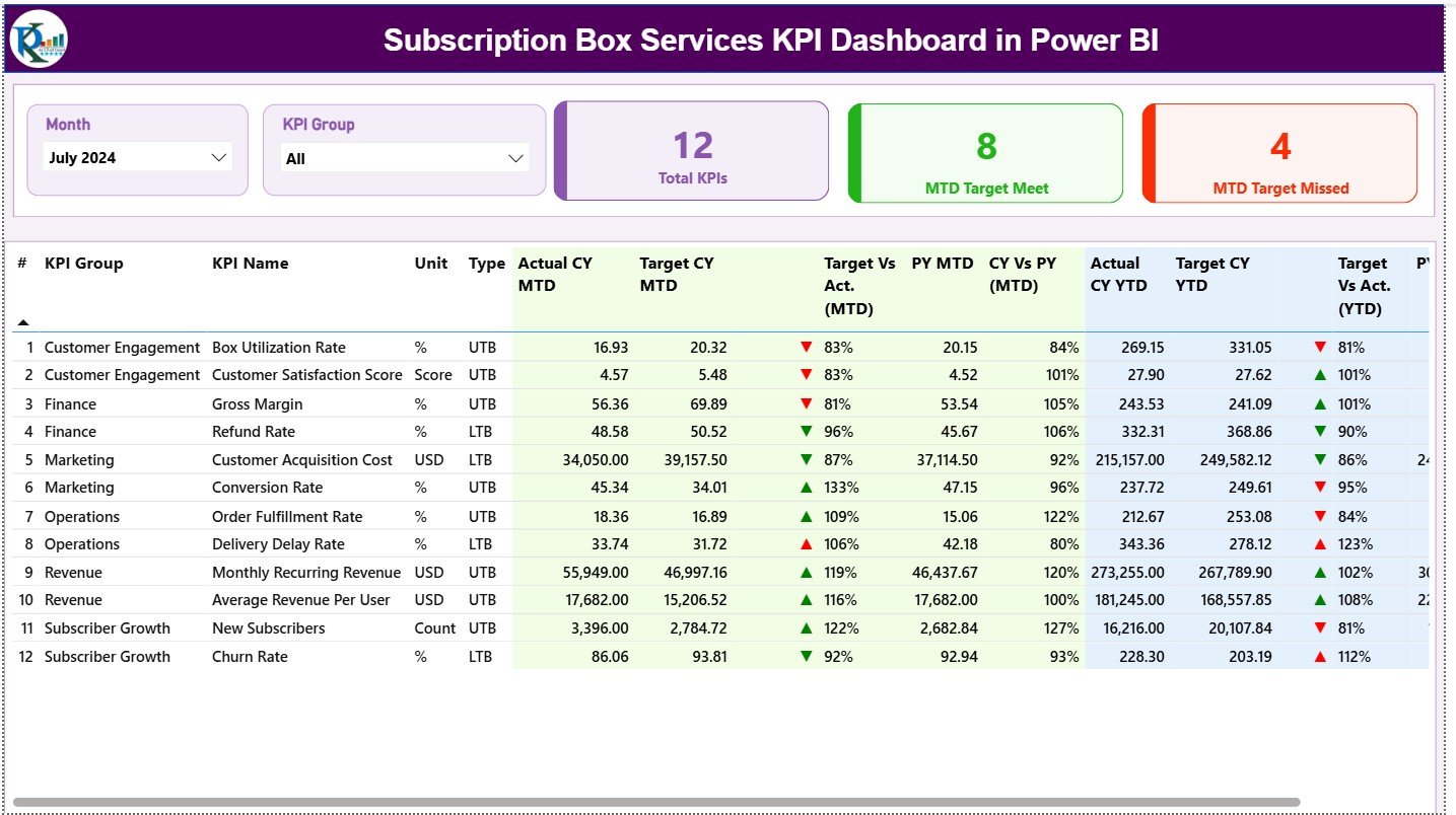 Subscription Box Services KPI Dashboard in Power BI