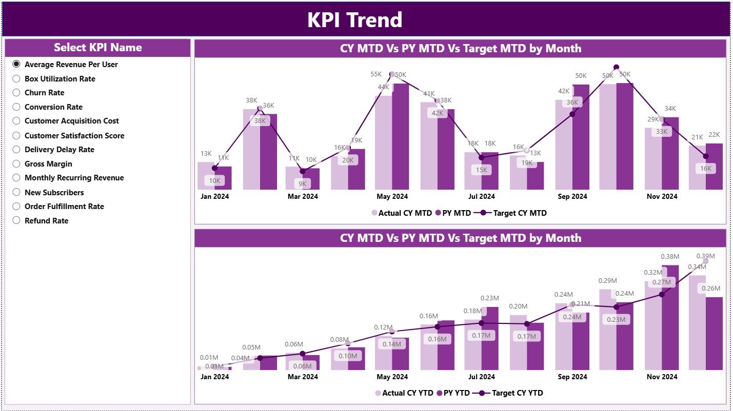 KPI Trend Page