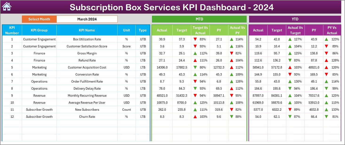 Subscription Box Services KPI Dashboard in Excel