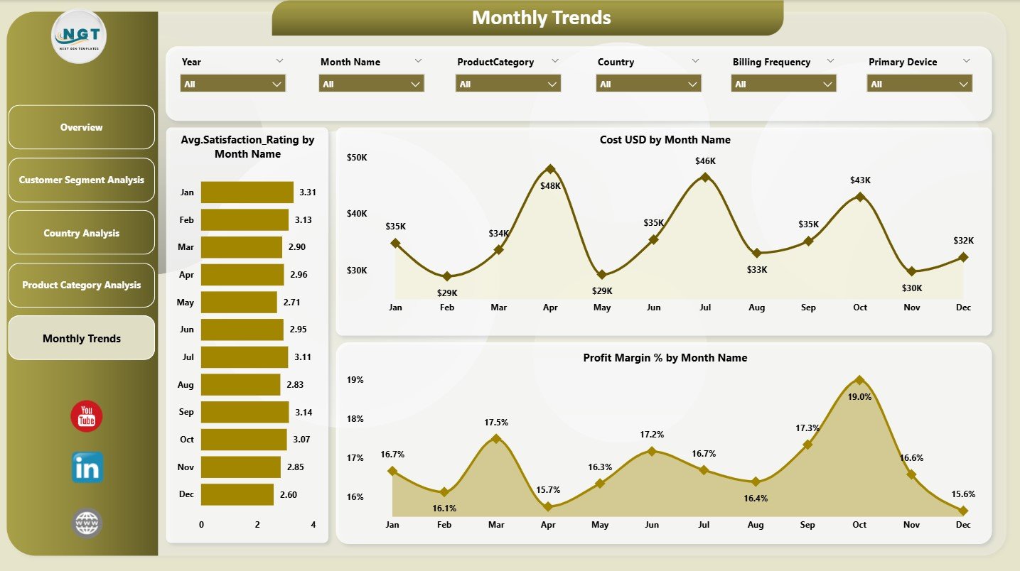 Monthly Trends Page