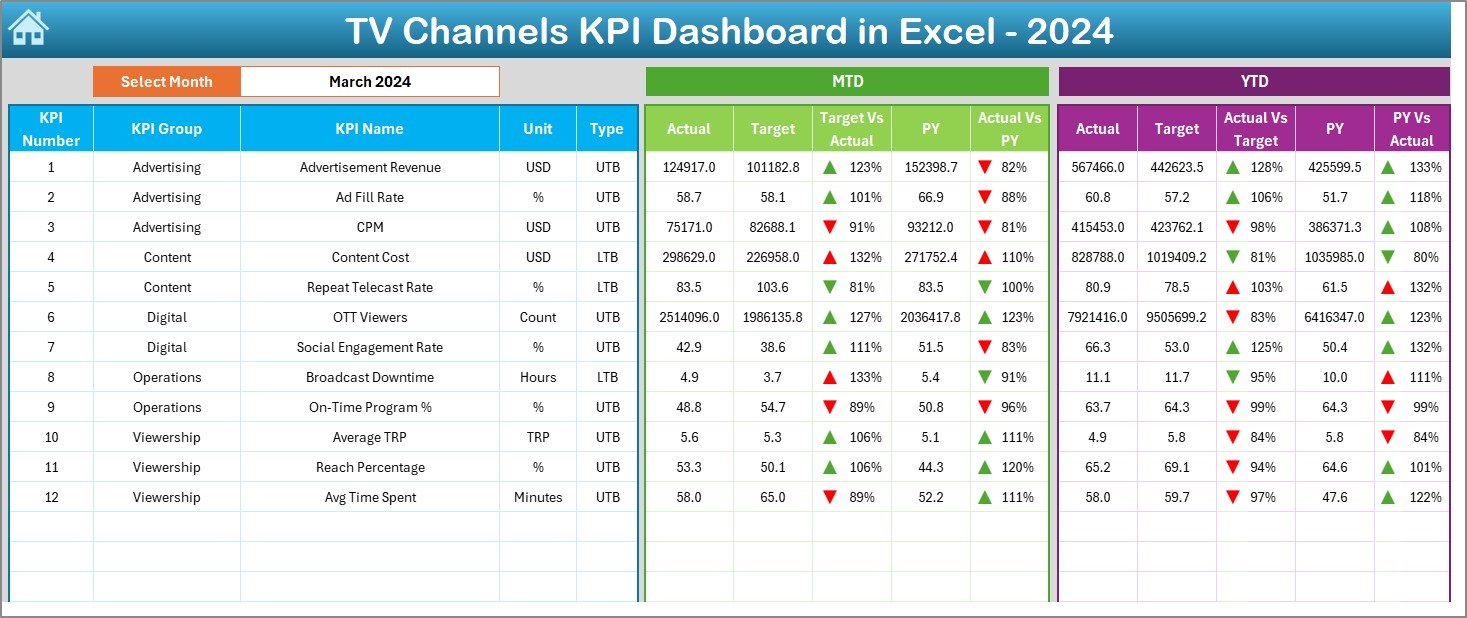 TV Channels KPI Dashboard in Excel