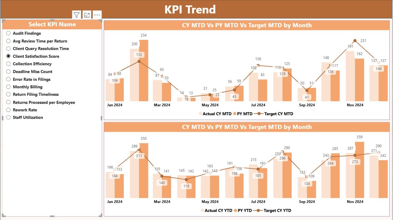 the KPI Trend Page