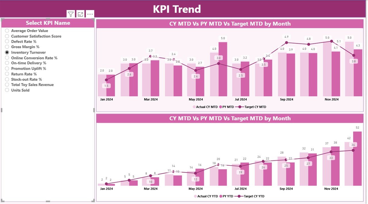 KPI Trend Page