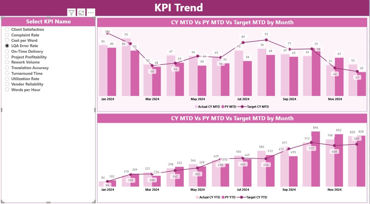 KPI Trend Page