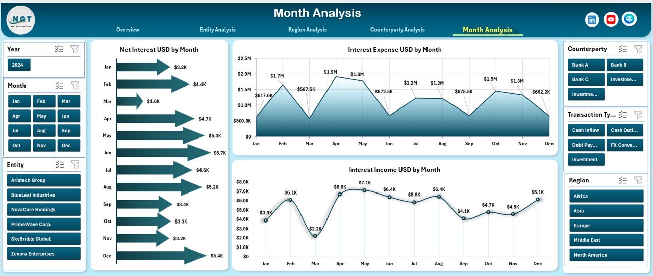 Month Analysis Page