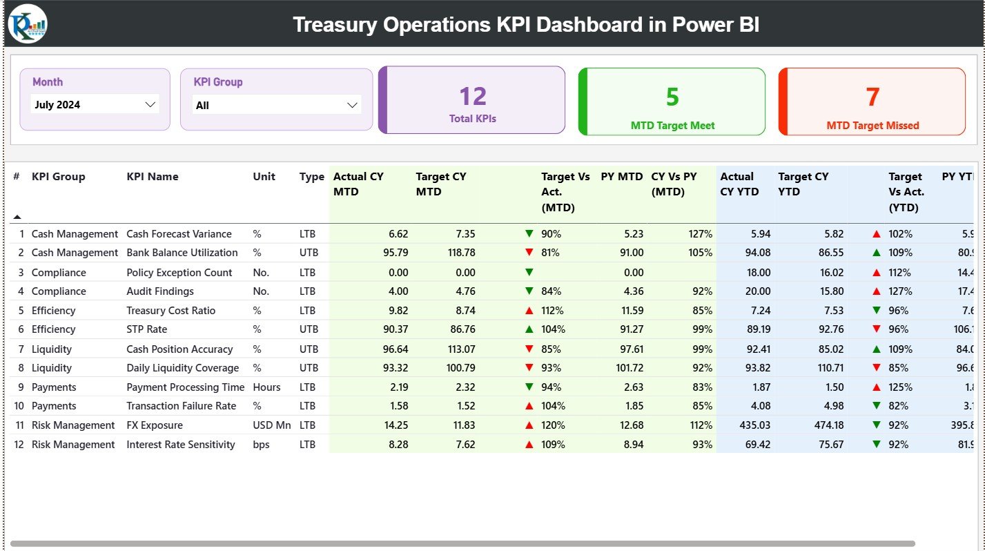 Treasury Operations KPI Dashboard in Power BI