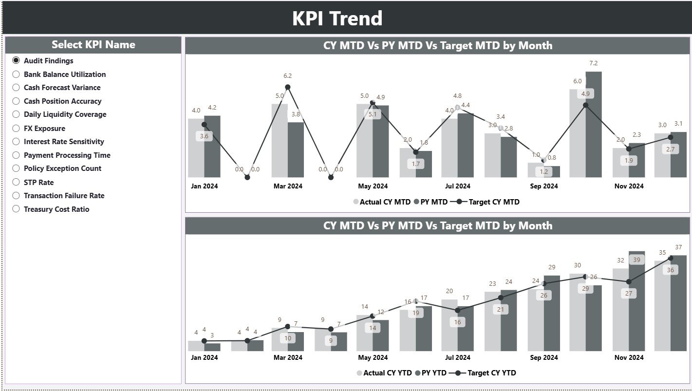 KPI Trend Page