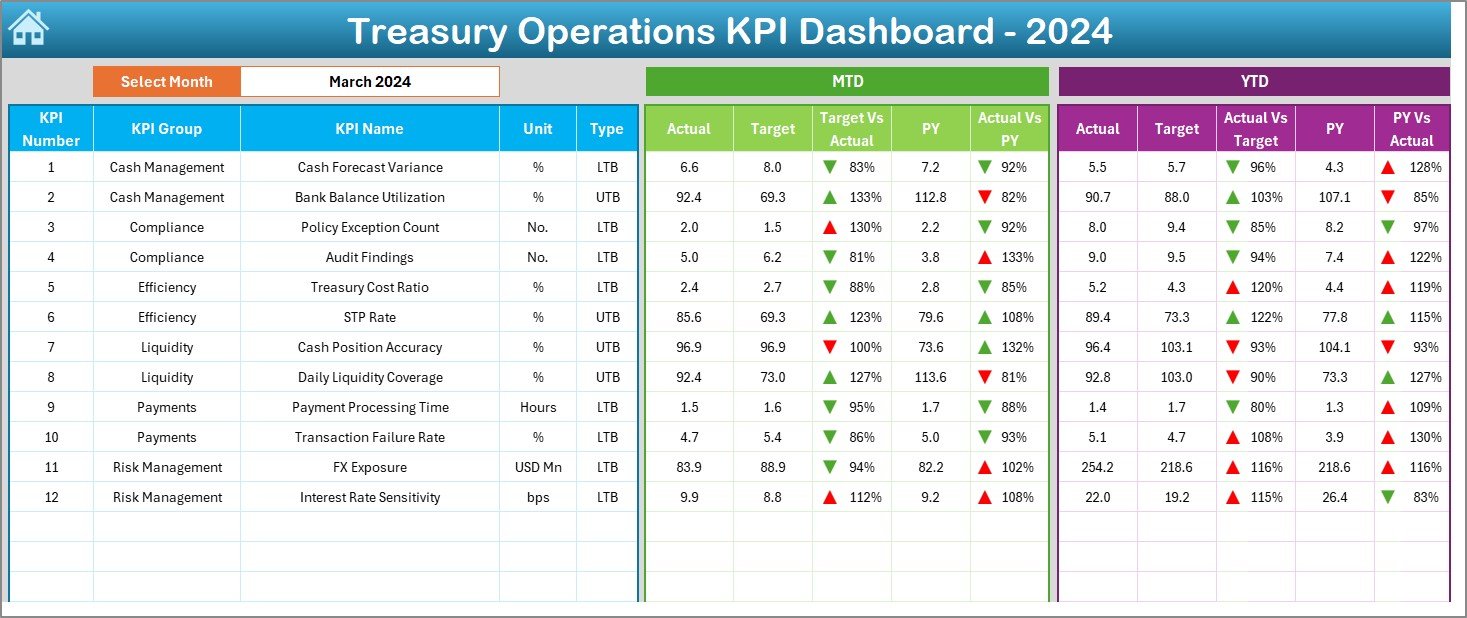 Treasury Operations KPI Dashboard in Excel