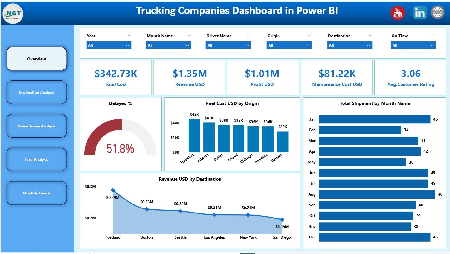 Trucking Companies Dashboard in Power BI
