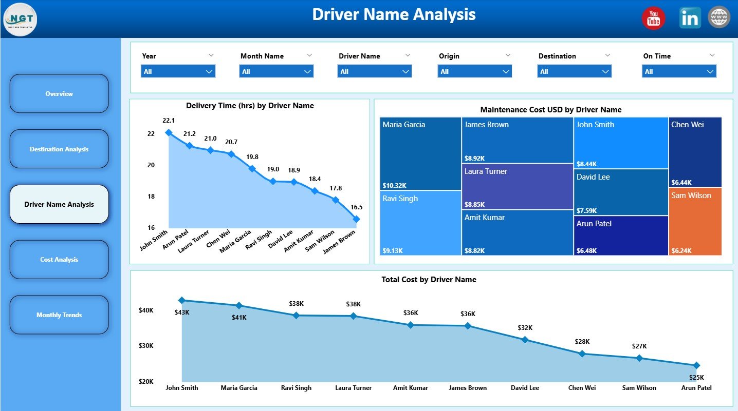 Driver Name Analysis Page