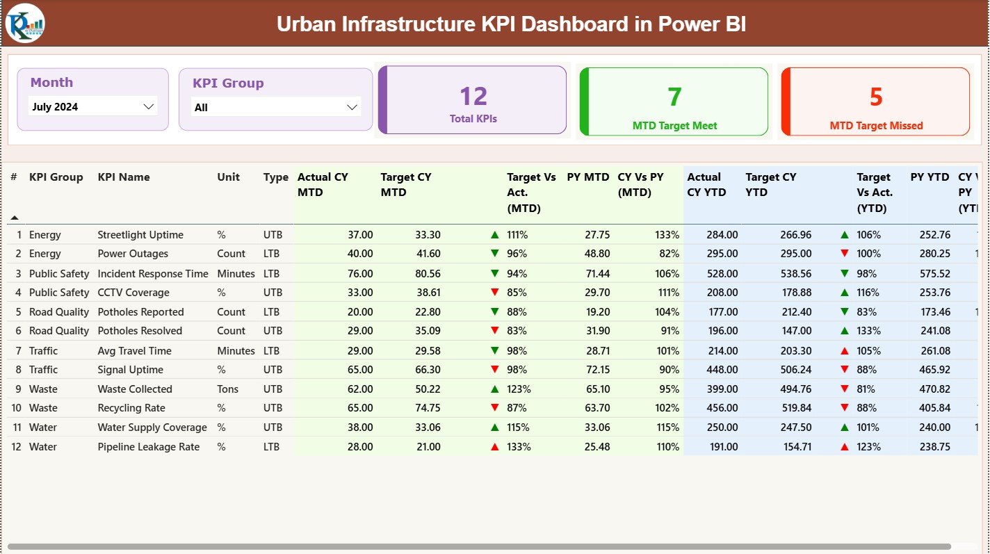 Urban Infrastructure KPI Dashboard in Power BI