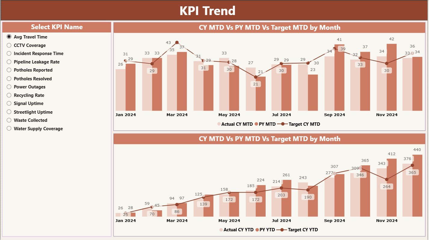 KPI Trend Page