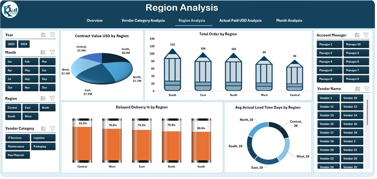 Region Analysis Page