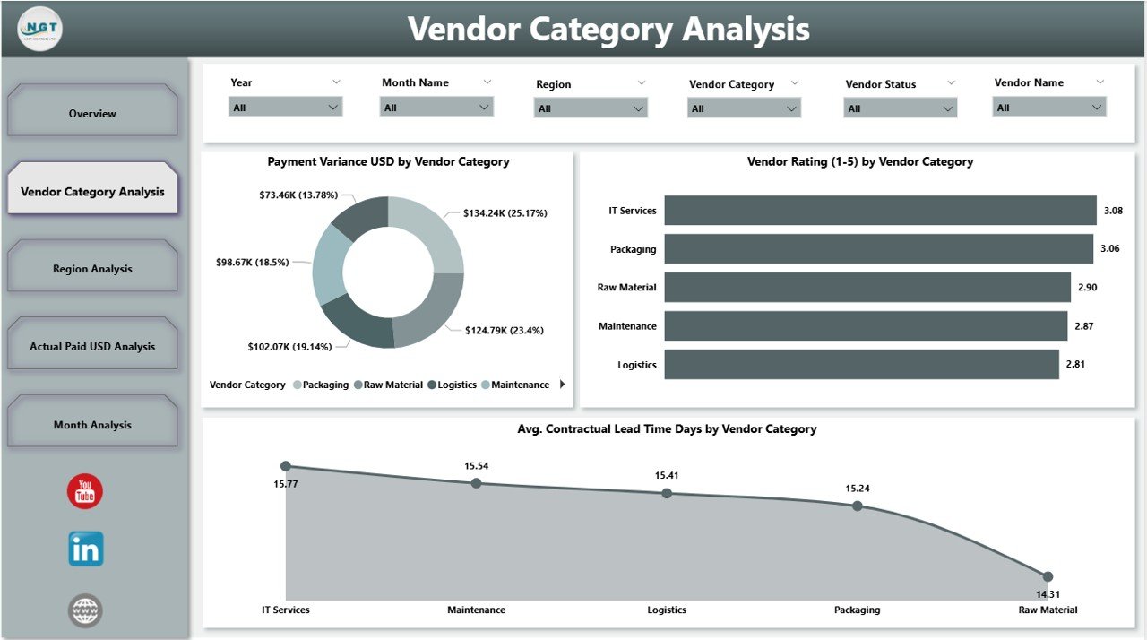 Vendor Category Analysis