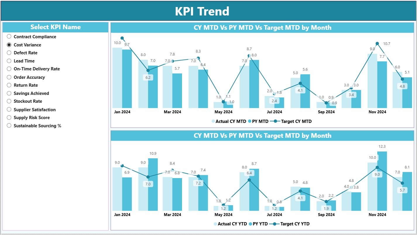 KPI Trend Page 