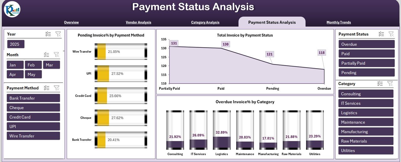 Payment Status Analysis Page