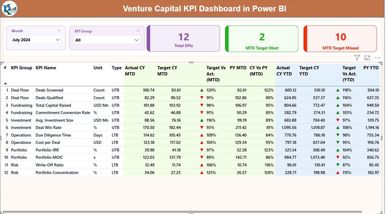 Venture Capital KPI Dashboard in Power BI