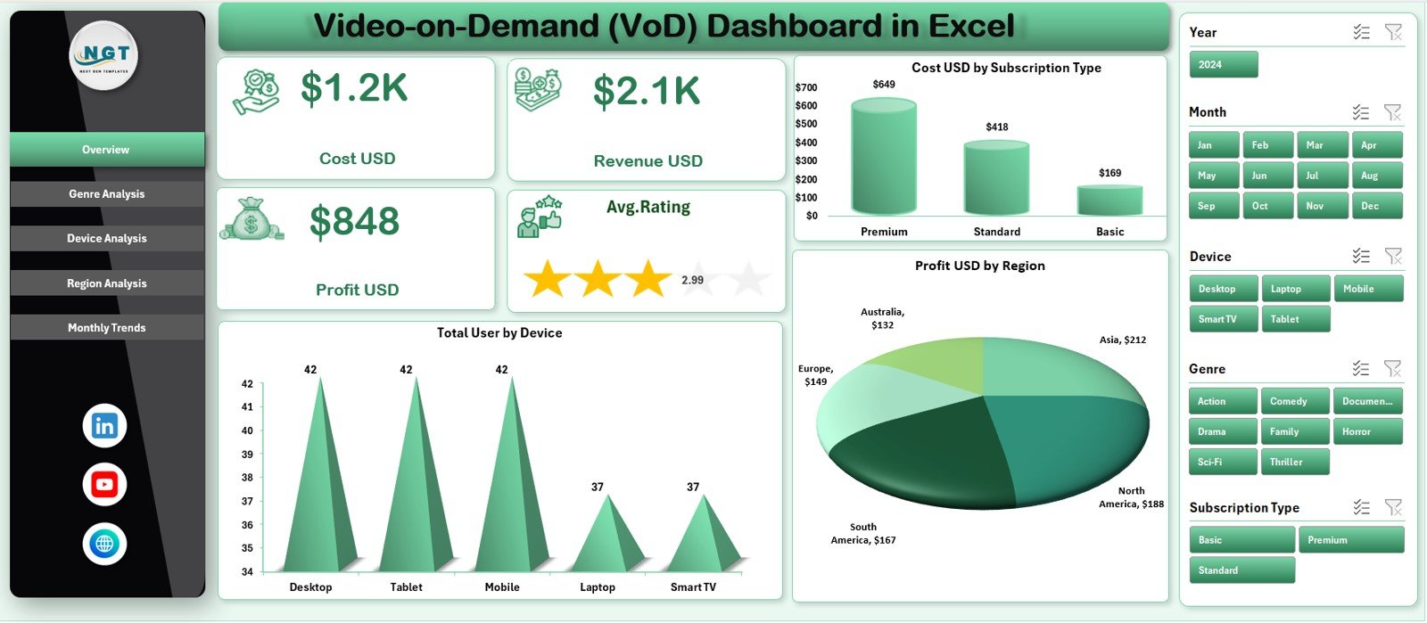 Video-on-Demand (VoD) Dashboard in Excel