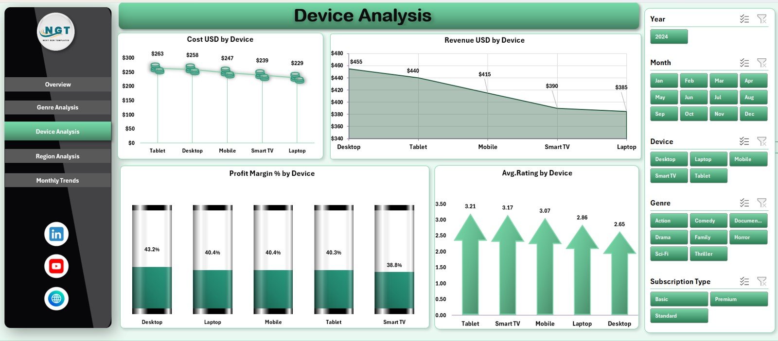 Device Analysis