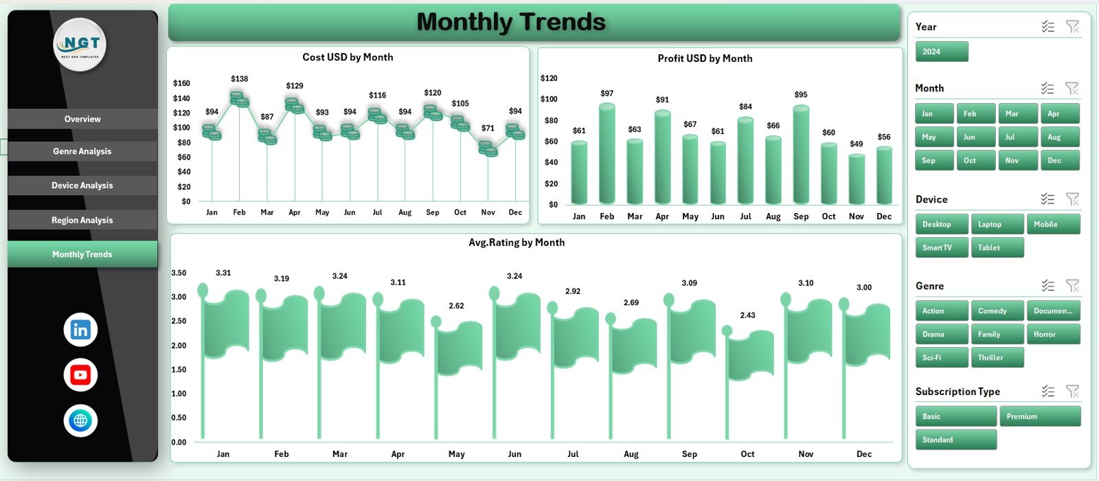 Monthly Trends