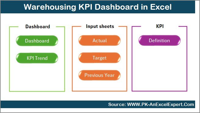 Warehousing KPI Dashboard in Excel