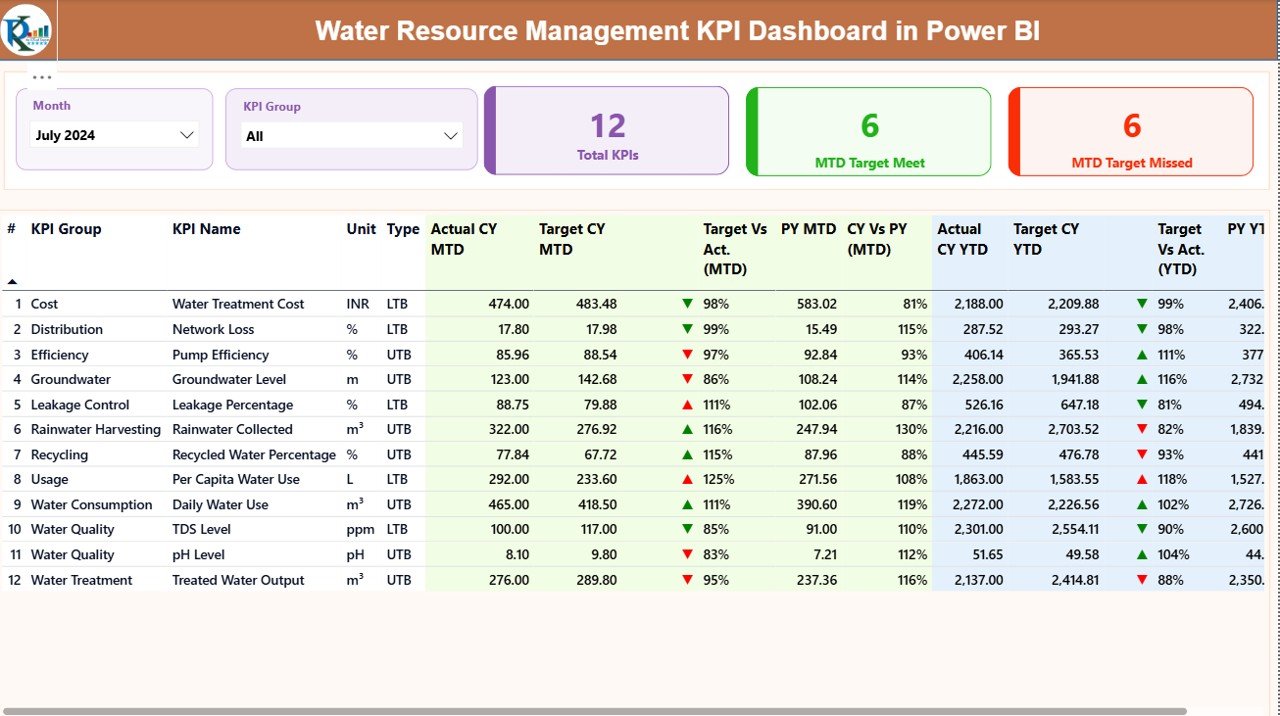 Water Resource Management KPI Dashboard in Power BI