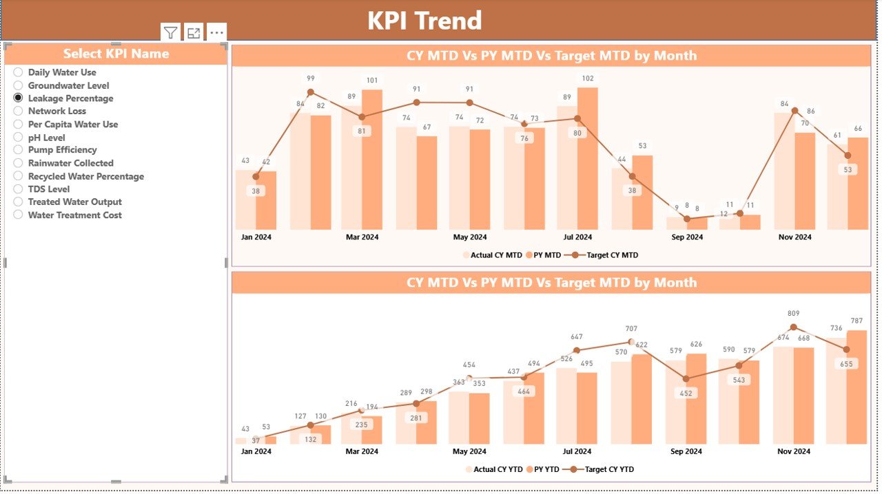 the KPI Trend Page
