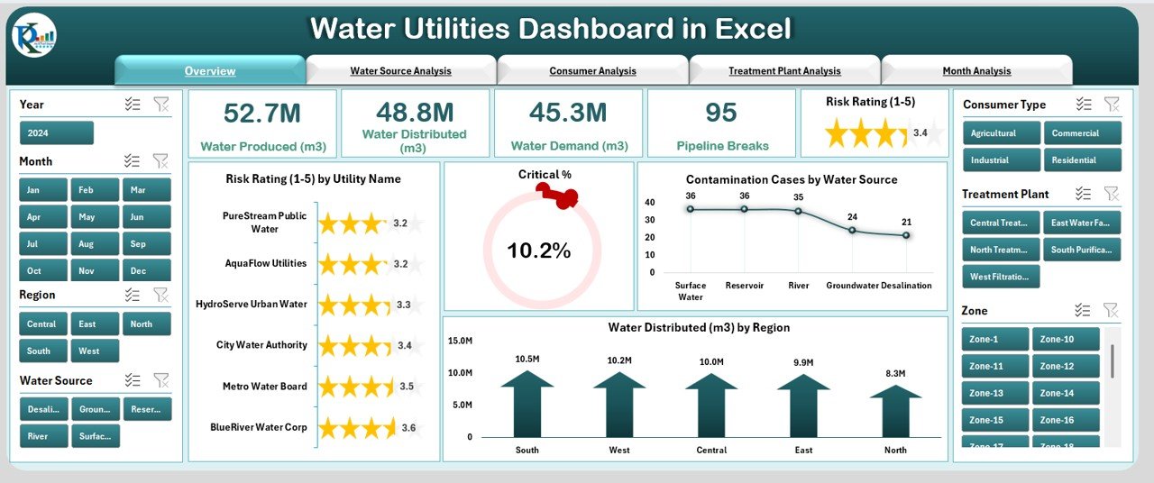 Water Utilities Dashboard
