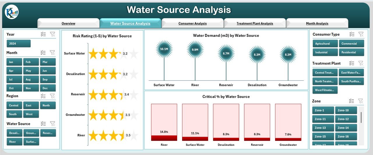 Water Source Analysis