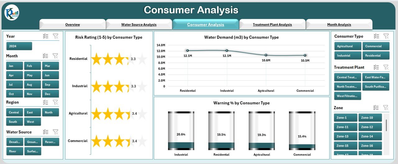 Consumer Analysis