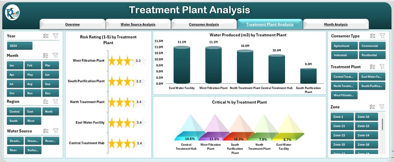 Treatment Plant Analysis