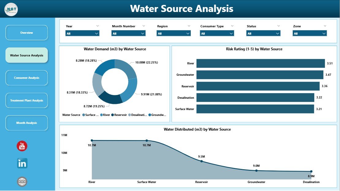 Water Source Analysis