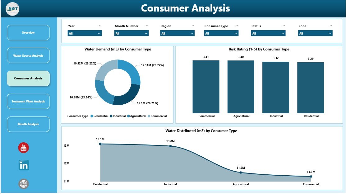 Consumer Analysis