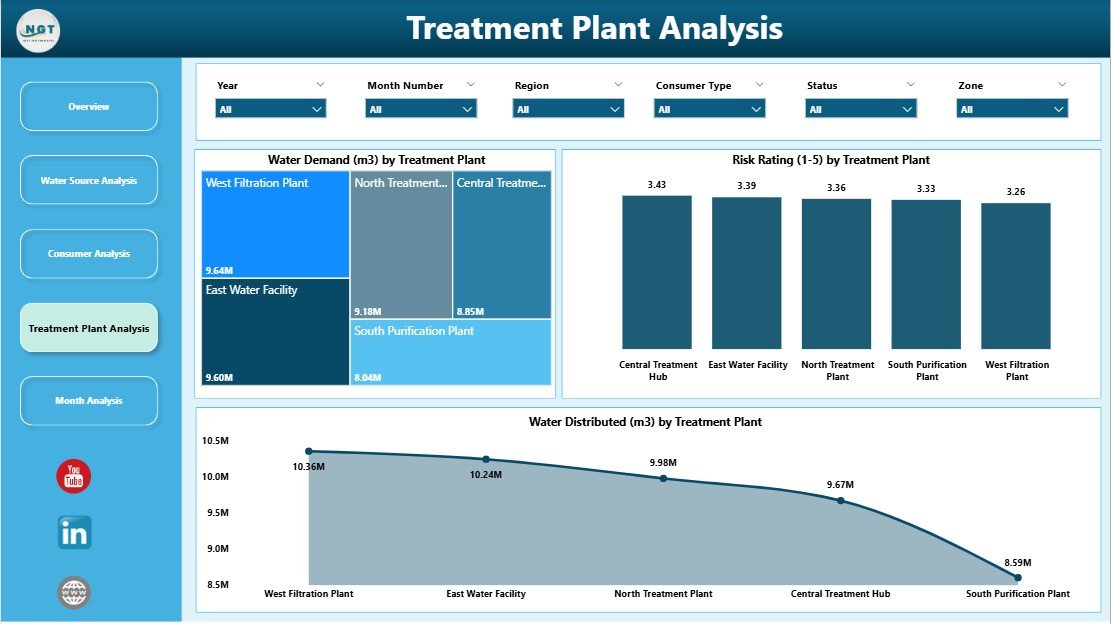 Treatment Plant Analysis